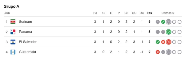 Así está la tabla de posiciones del Grupo A de las Eliminatorias. (Google)