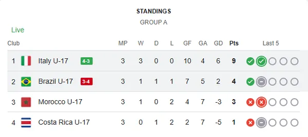 La tabla de posiciones del Grupo A.