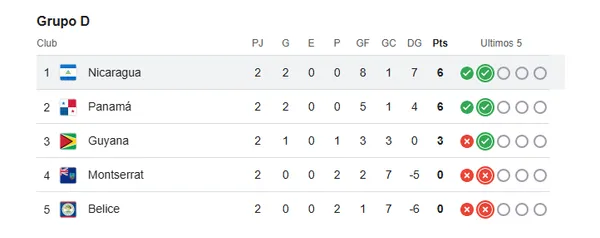 Nicaragua está clasificada por el momento a la tercera ronda.