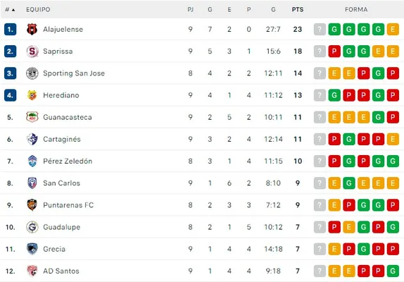 La tabla de posiciones del Clausura 2023 de Costa Rica tras el triunfo de Herediano (Captura: Flashscores)