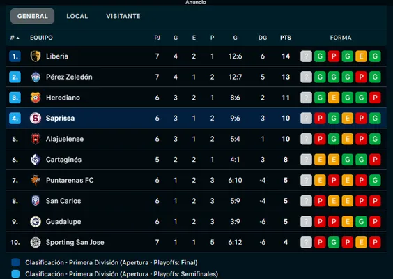 Clasificación del Torneo Apertura 2025 