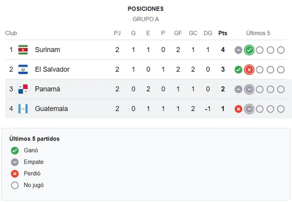 Darwin Lom apoya a Luis Fernando Tena: Guatemala en el Grupo A de Eliminatorias Concacaf.