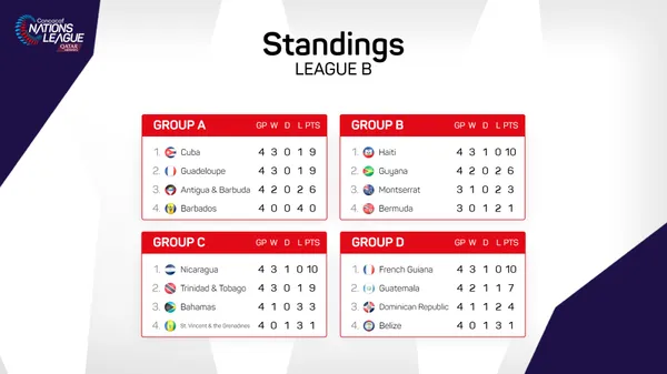 La tabla de posiciones de la Liga B de la Liga de Naciones con Nicaragua líder del Grupo C (