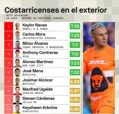 Minor Álvarez tuvo un 2025 muy destacado. (