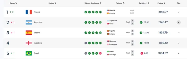 Argentina vuelve a superar a España en el ranking FIFA.