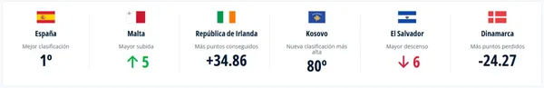 Castigo de la FIFA para El Salvador: descendió seis puestos en el ranking oficial.