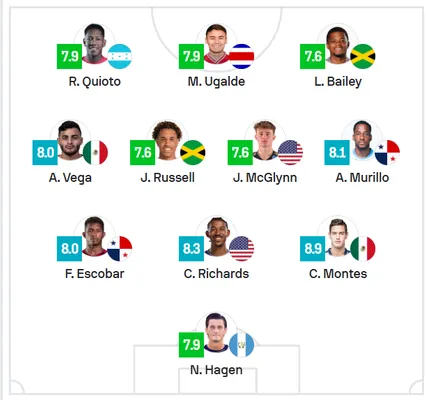 Manfred Ugalde en el equipo de la semana de la Copa Oro (Sofascore).