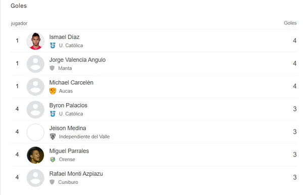 Panamá sonríe con Ismael Díaz como máximo goleador de la Serie A de Ecuador.