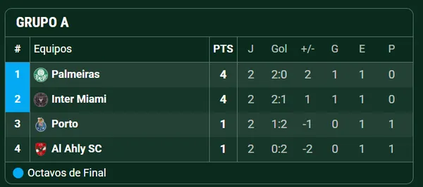 Así está la tabla del Grupo A antes de la última jornada. (