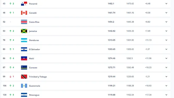 Ranking FIFA actualizado para Centroamérica