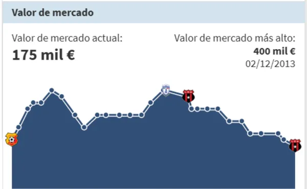 Los cambios de valoración de Leo Moreira en su carrera.