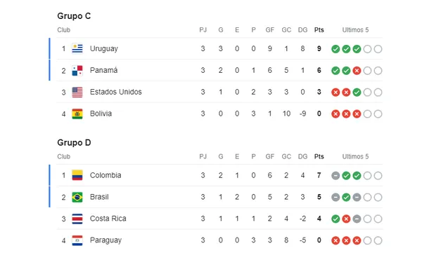 Panamá y Colombia en la fase de grupos de la Copa América 2024