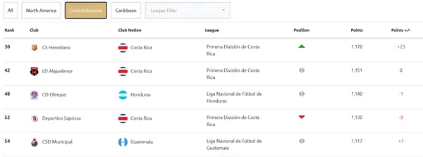 El top 5 de Centroamérica en el ranking Concacaf. (Captura de Concacaf.com)