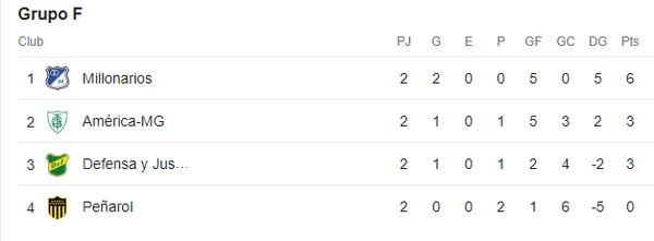 Tabla de Posiciones Grupo F, Copa Suramericana (Google)