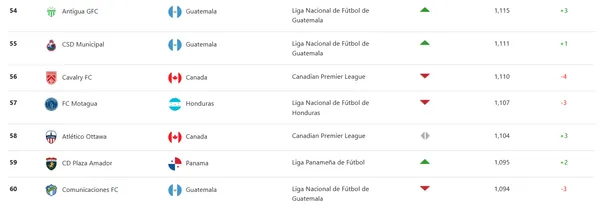 Parte del ranking de Concacaf.