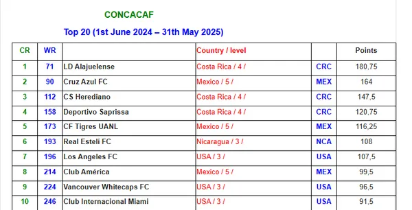 Actualización del ranking de clubes de la IFFHS para CONCACAF 
