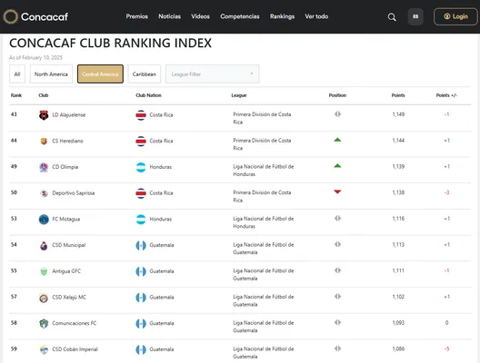 Así está el top 10 del ranking centroamericano de la Concacaf. (Concacaf)
