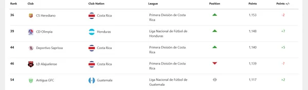 Así quedó el ranking de la Concacaf para los centroamericanos.