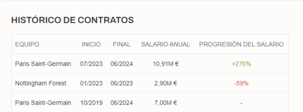 La progresión del salario de Keylor Navas. (