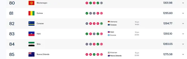 Haití es uno de los equipos peor rankeados del Mundial.