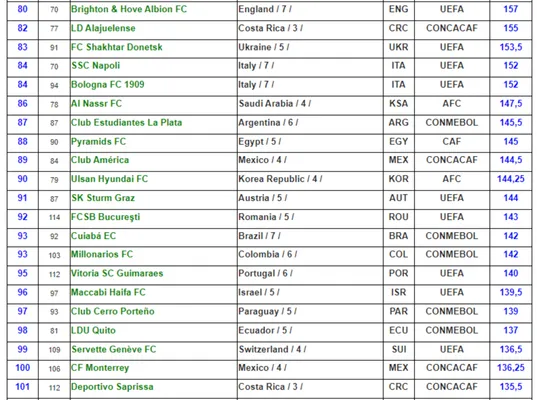 Parte del ranking: Alajuelense está 82º y Saprissa, 101º. (IFFHS)