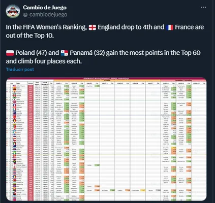 Ranking Femenino de la FIFA