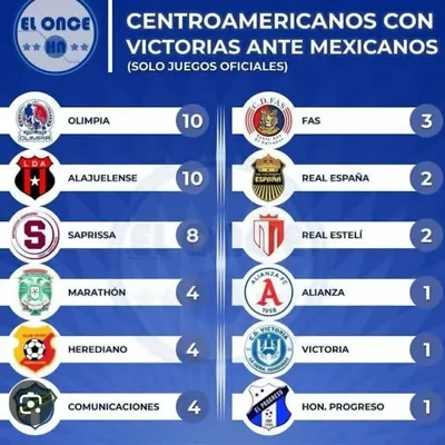 Olimpia junto a Alajuelense son los equipos que más han ganado contra rivales mexicanos
