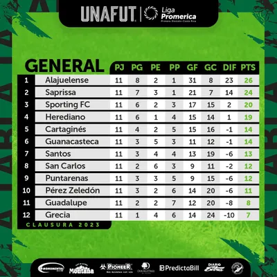 La tabla de posiciones del Clausura 2023 de la Liga Promérica de Costa Rica tras once jornadas (