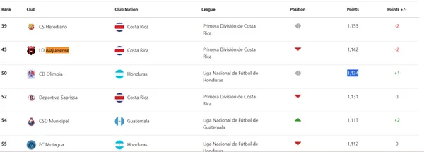 Así fue la actualización del ranking FIFA.