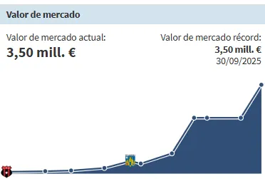 El valor de mercado de Alcócer según Transfermarkt.
