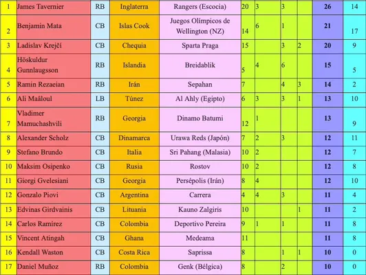 La estadística de la IFFHS con los defensores más goleadores del mundo en 2023.