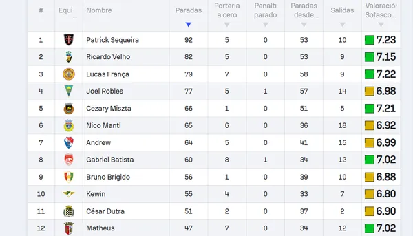 La evidencia es abrumadora: Sequeira es el mejor portero de la Primeira Liga (Sofascore).
