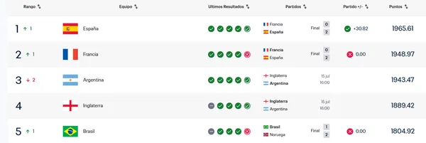 Francia perdió su lugar en la cima del ranking FIFA a manos de España.