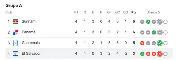 Las posiciones del Grupo A: Guatemala depende de sus propios resultados.