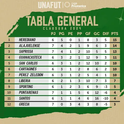 La tabla de posiciones del Clausura 2024 de Costa Rica tras la séptima jornada (