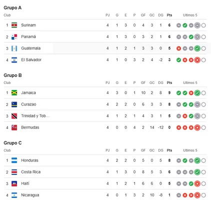 Así están las posiciones de las Eliminatorias Concacaf al Mundial 2026. (Google)