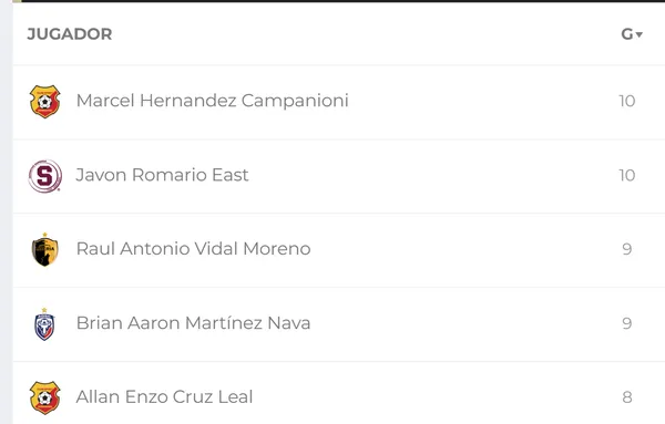Javon East termina en la cima junto a Marcel Hernández (UNAFUT).
