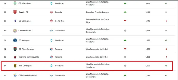 Real España está por debajo de Marathón y Motagua, dos equipos que no clasificaron a la Concachampions.