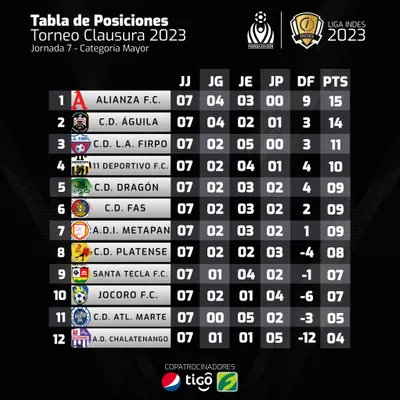 La tabla de posiciones de la Liga Mayor de El Salvador tras siete jornadas (