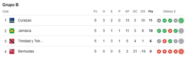 El Grupo B de las Eliminatorias Concacaf. (Google)