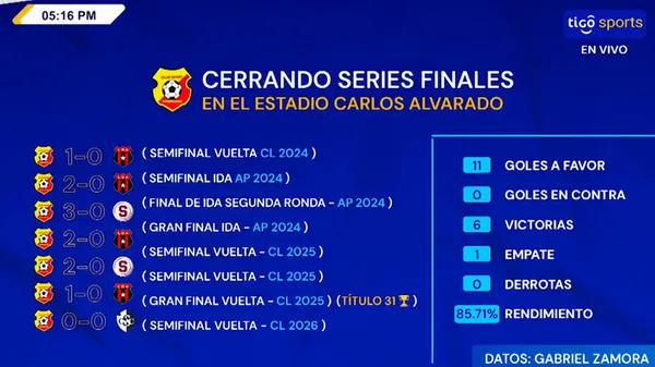 Herediano se hace MUY fuerte en Santa Bárbara. (Tigo Sports)