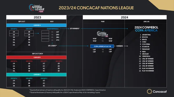 Camino para clasificar a la Copa América 2024 (