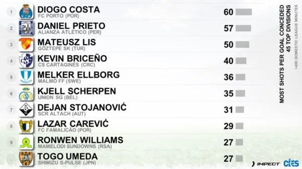 El ranking donde se destaca Kevin Briceño. (