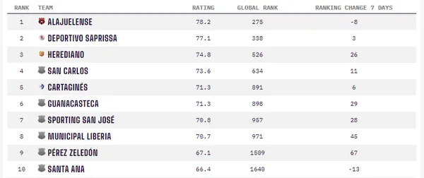 El top 10 del ranking Opta para Costa Rica.