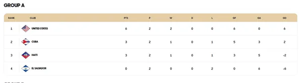 Así marchan las cosas en el Grupo A del Premundial Sub-20.