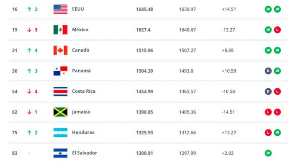 Costa Rica en el último Ranking de la FIFA