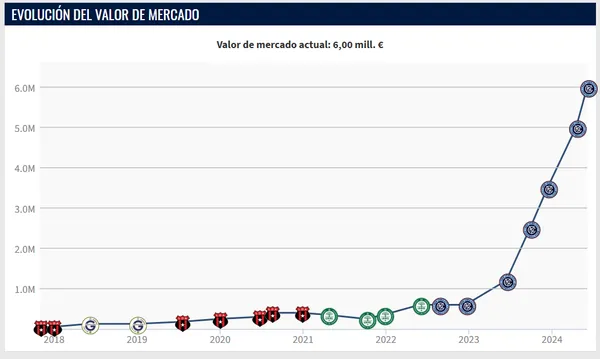 El ascenso meteórico de Martínez (Tranfermarkt).