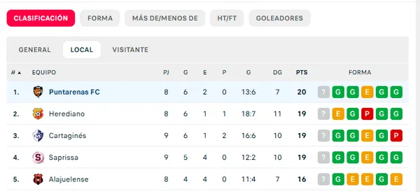 Puntarenas en el Torneo Clausura 2025 jugando en casa