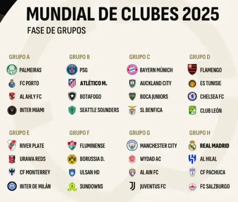Los grupos del Mundial de Clubes 2025.