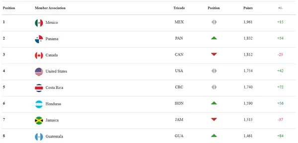 Ranking Concacaf actualizado: Guatemala sorprende y ocupa la octava posición.